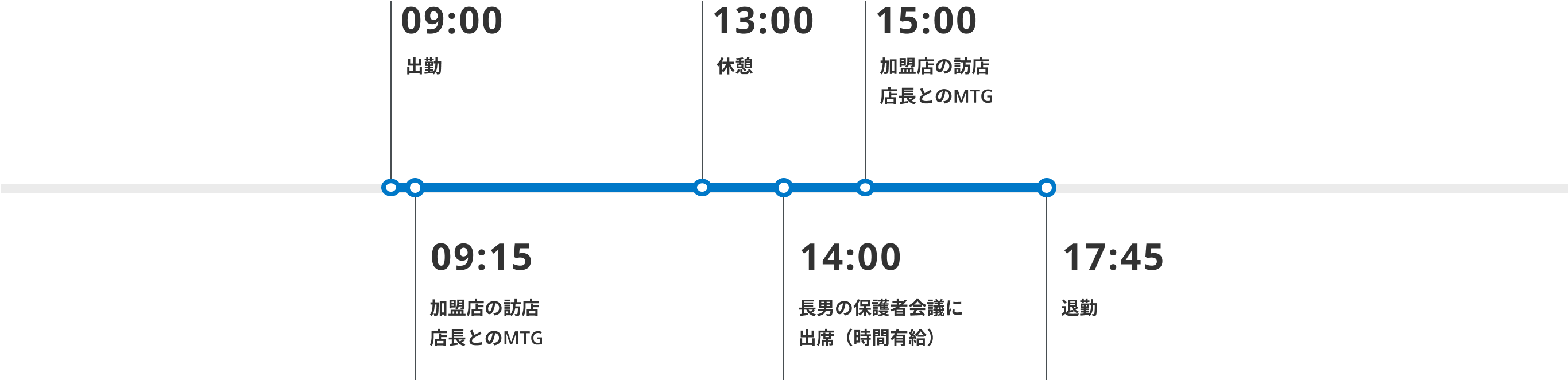 09:00 出勤 09:15 加盟店の巡回 店長とのMTG 13:00 お昼休憩＋長男の保護者会議に出席 15:00 加盟店の巡回 店長とのMTG 18:45 退勤