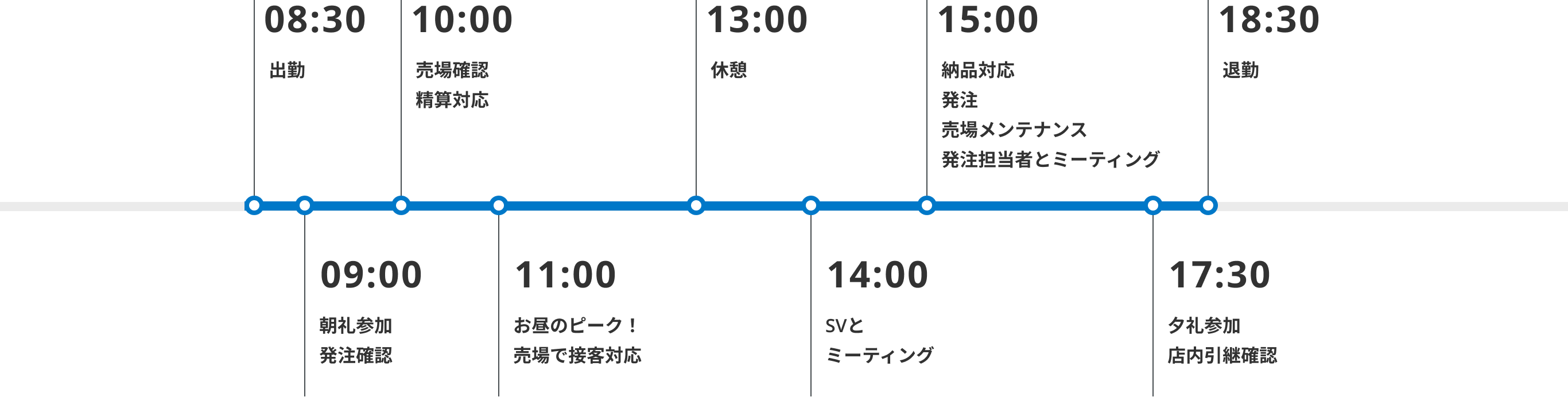 08:30出勤 09:00朝礼参加・発注確認 10:00売場確認・精算対応 11:00お昼のピーク!売場で接客対応 13:00休憩 14:00SVとミーティング 15:00納品対応・発注・売場メンテナンス・発注担当者とミーティング 17:30夕礼参加・店内引継確認 18:30退勤