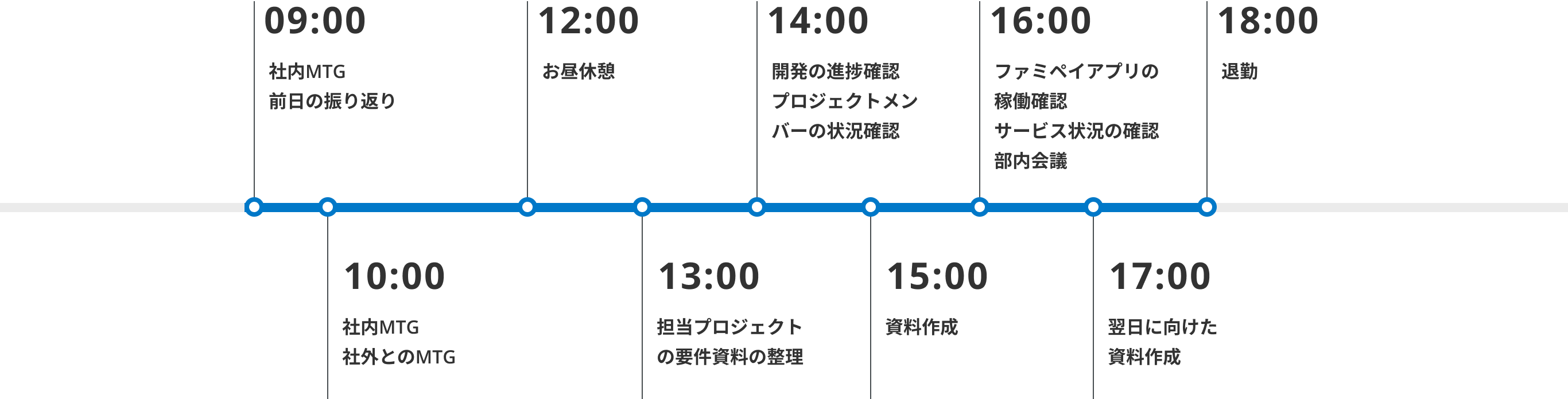 09:00 社内MTG 前日の振り返り 10:00 社内MTG 社外とのMTG 12:00 ランチ 13:00 担当プロジェクトの要件 資料の整理 14:00 開発の進捗確認 プロジェクトメンバーの状況確認 15:00 資料作成 16:00 ファミペイアプリの稼働確認 サービス状況の確認 部内会議 17:00 翌日に向けた資料作成 18:00 退勤