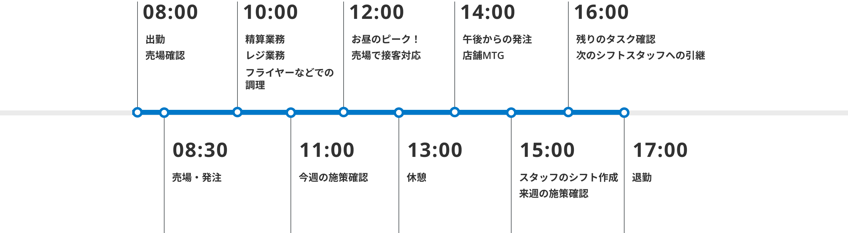 08:00 出勤 売場確認 08:30 売場・発注 10:00 精算業務 レジ業務 フライヤーなどでの調理 11:00 今週の施策確認 12:00 精算業務 レジ業務 フライヤーなどでの調理 お客様へのお声掛け 13:00 休憩 14:00 午後からの発注 店舗MTG 15:00 スタッフのシフト作成 来週の施策確認 16:00  残りのタスク確認 次のシフトスタッフへの引継 17:00 退勤