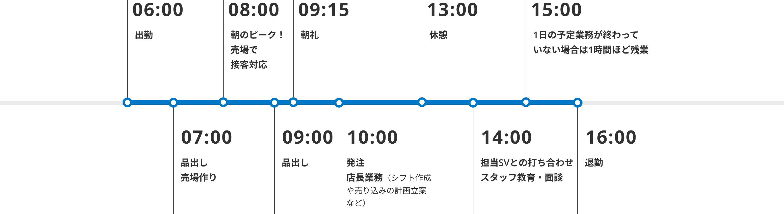 06:00 出勤 07:00 品出し 売り場作り 08:00 朝のピーク！売り場で接客対応 09:00 品出し09:15 朝礼 10:00 発注 店長業務（シフト作成や売り込みの計画立案など） 13:00 休憩 14:00 担当SVとの打ち合わせ スタッフ教育・面談 15:00 1日の予定業務が終わっていない場合は1時間ほど残業 16:00 退勤